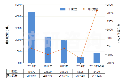2011-2015年9月中國(guó)鄰苯二酚(HS29072910)出口量及增速統(tǒng)計(jì)